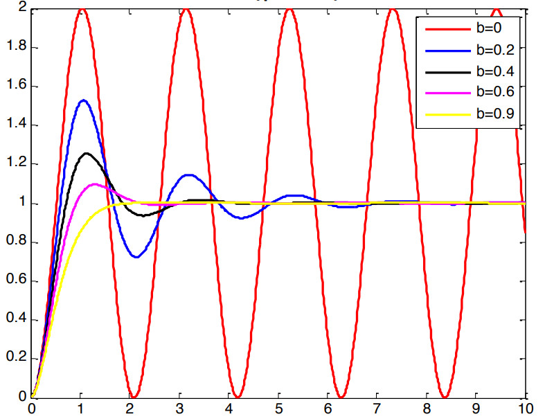 CONTROL SYSTEMS (LAB) (EG5027_2)