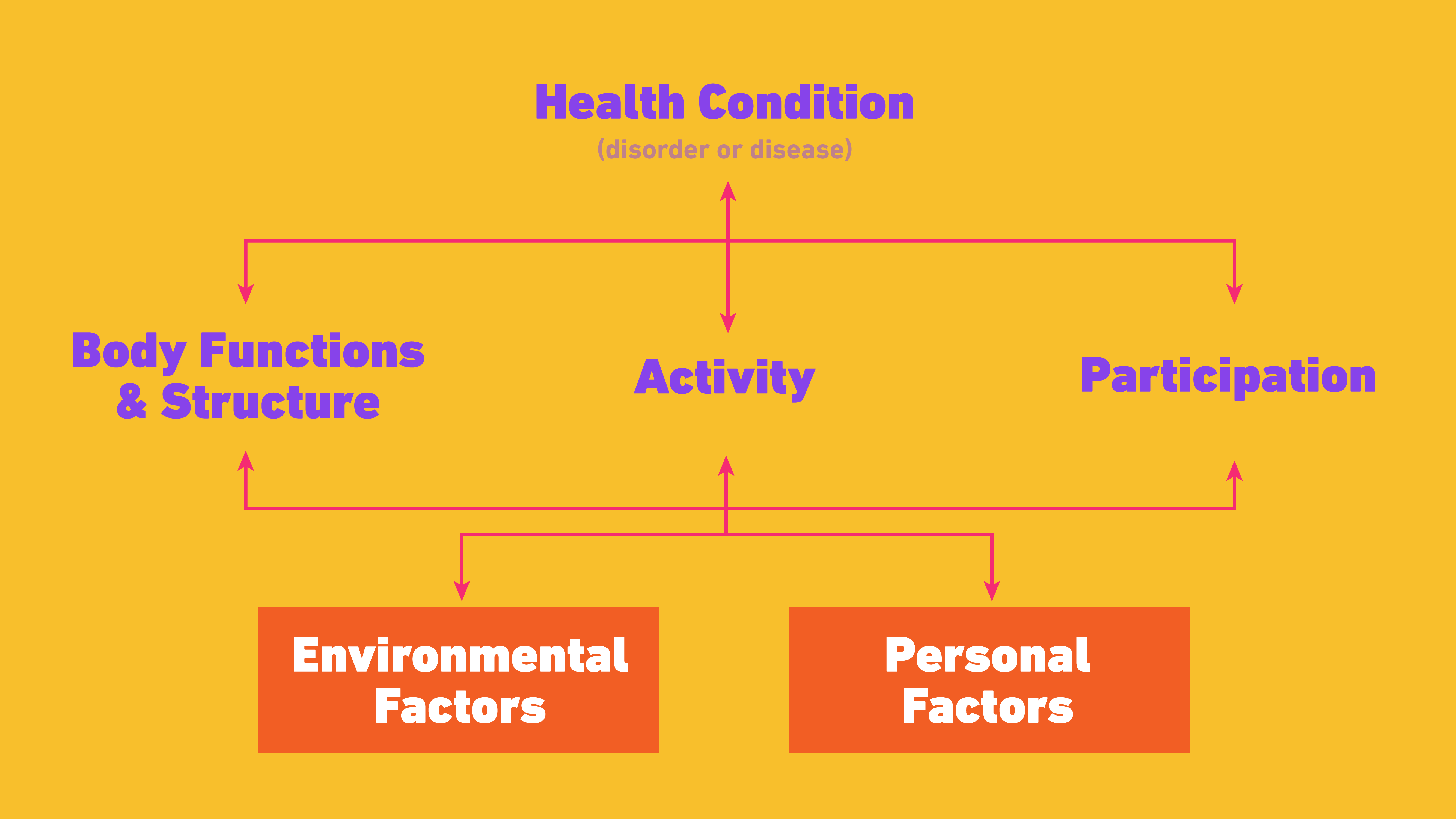 REHABILITATION: APPLICATION OF THE ICF AND RELATED THEORIES AND MODELS. (MCRH7001_1)